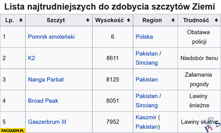 Lista najtrudniejszych do zdobycia szycztów ziemii
