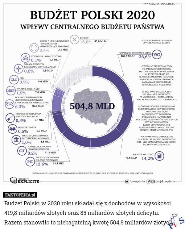Budżet Polski 2020
