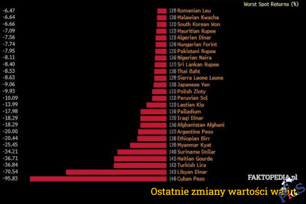 Ostatnie zmiany wartości walut