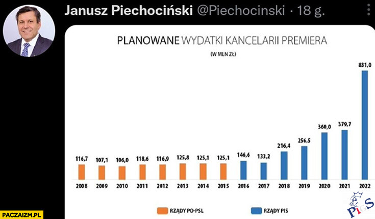 Planowane wydatki KPRM
