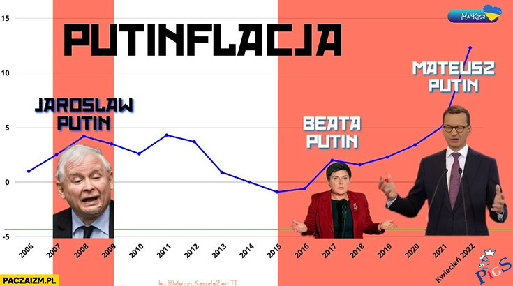 Putinflacja