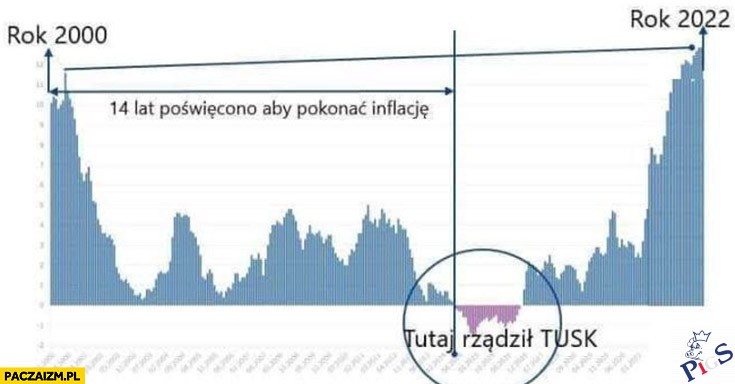 14 lat zaprzepaszczonych