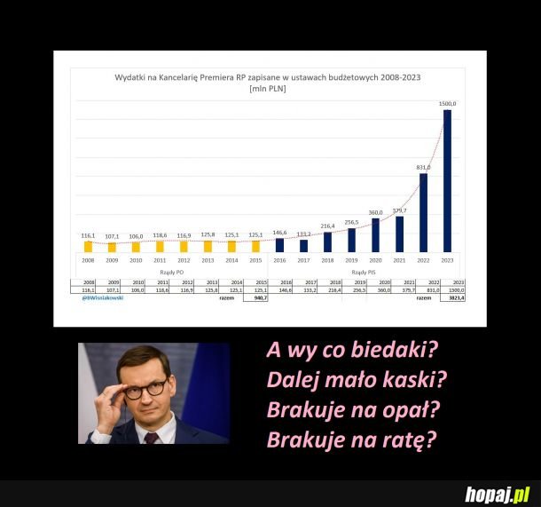 Wydatki KPRM