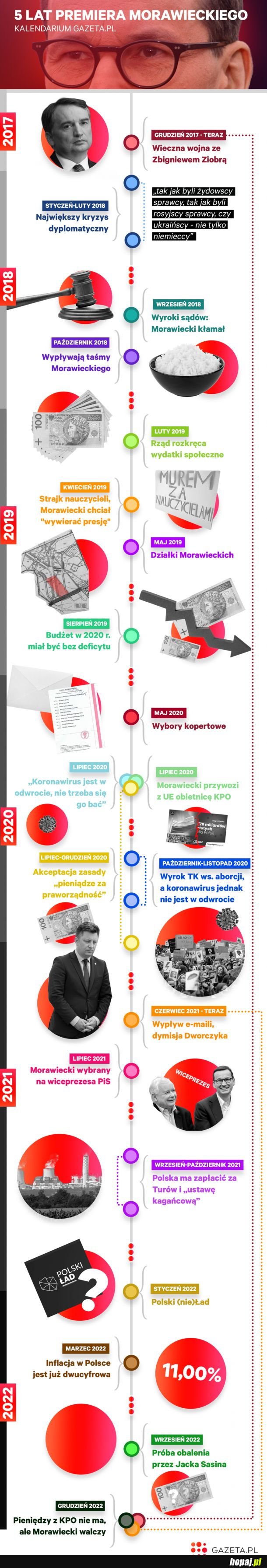 5 lat rządów Morawieckiego