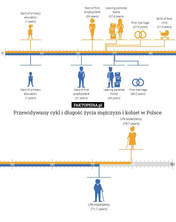 Przewidywany cykl życia w Polsce