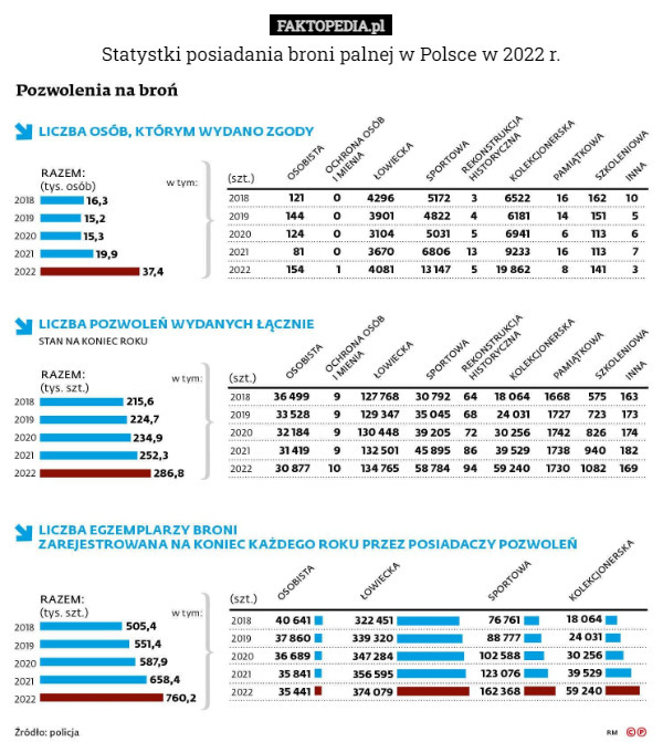 Statystyki posiadania broni palnej w Polsce