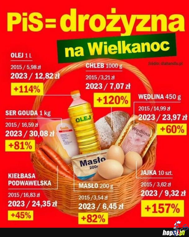 Drożyzna na Wielkanoc