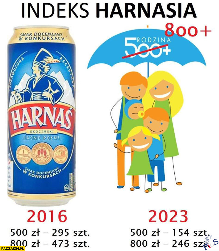 Indeks Harnasia