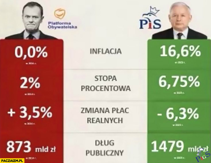 Zmiana płac realnych, dług publiczn i takie tam mniej wazne dla wyborcow PiSu wskazniki