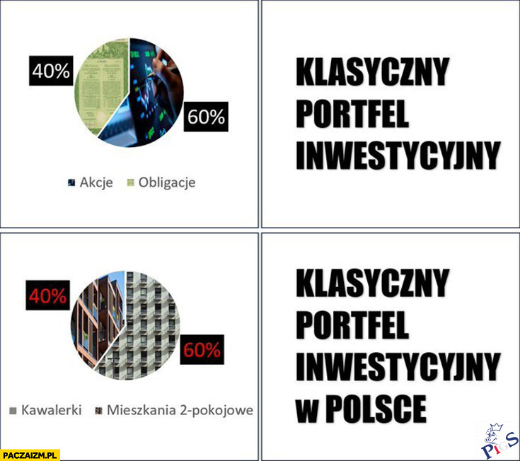 Klasyczny portfel inwestycyjny