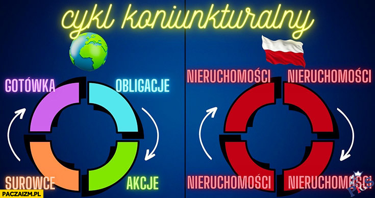 Cykl koniunkturalny
