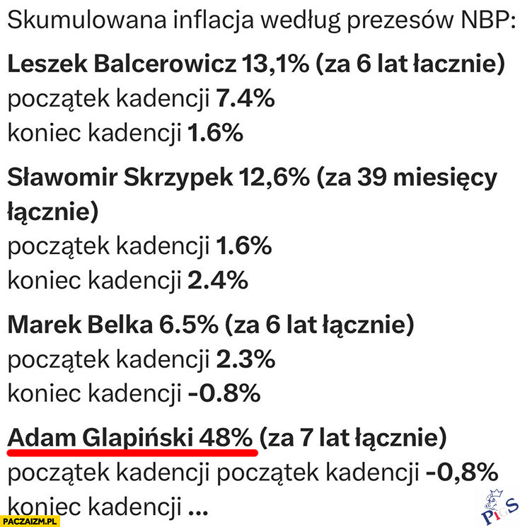 Skumulowana inflacja