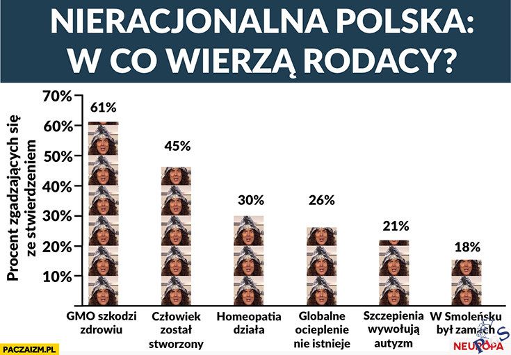 W co wierzą Polacy?