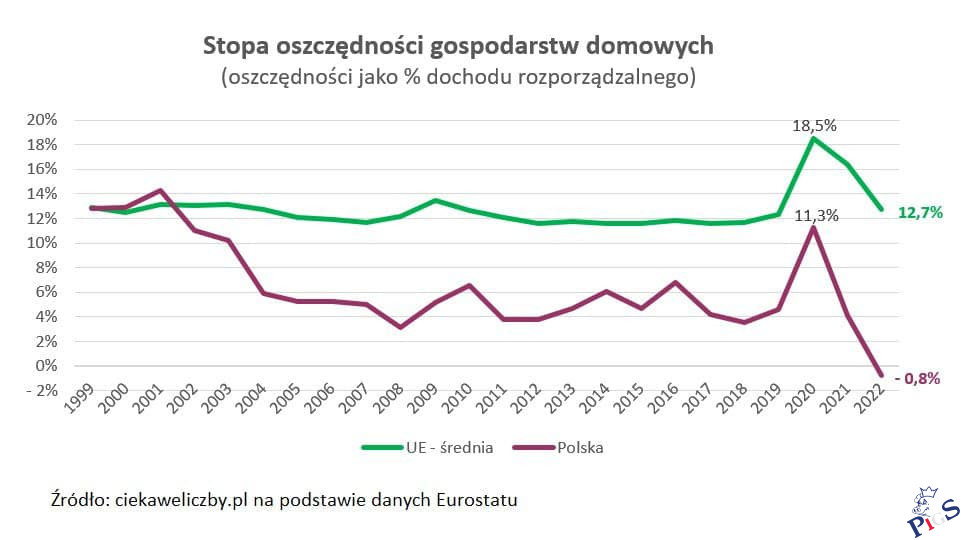 Tak Polaków rząd PiS Morawieckiego i Kaczyński okradli z oszczędności